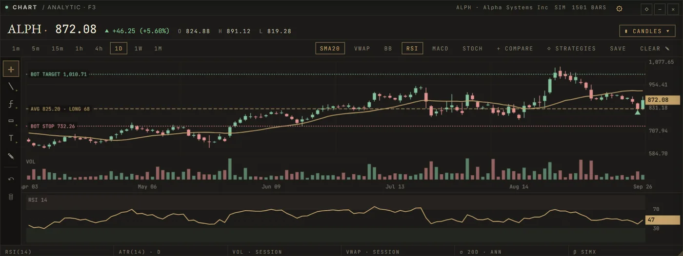 Charting: a panel of the SwiftTrade terminal