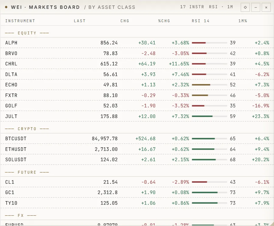 Market data: a panel of the SwiftTrade terminal